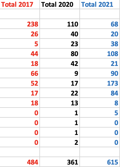 Rees Bird Count